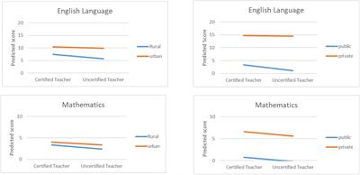 Teacher Characteristics and Children’s Educational Attainment in Ghana: Do Some Teacher Characteristics Matter More for Children Attending Disadvantaged Schools?